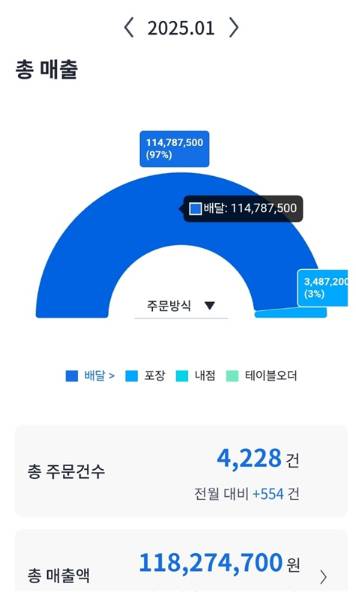 1월 매출./사진제공=르하임그룹