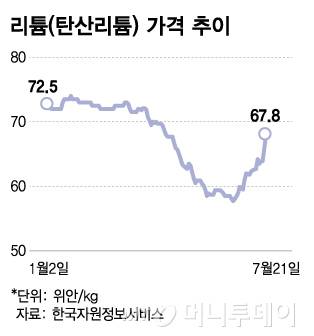 리튬(탄산리튬) 가격 추이/그래픽=김다나