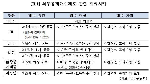 의무공개매수 제도 해외 사례 /사진=정무위