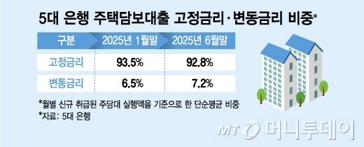 5대 은행 주택담보대출 고정금리·변동금리 비중/그래픽=김지영