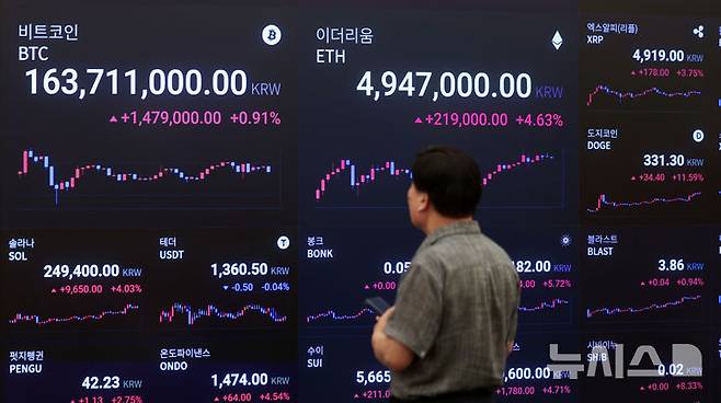[서울=뉴시스] 김선웅 기자 = 미국 하원이 가상자산 법안 3건을 모두 통과시키면서 주요 가상자산 가격이 상승했다. 시가총액 3위 리플은 하루 만에 17% 넘게 오르며 달러 최고가를 경신했고 비트코인과 이더리움도 상승세를 이어가고 있다. 18일(현지시간) 미국 가상자산 거래소 코인베이스에서 리플은 전날보다 16.22% 오른 3.63달러에 거래되고 있으며 이더리움과 비트코인은 각각 8.81%, 1.80% 상승한 3650.09달러, 120,500달러 선에 거래되고 있다. 국내 가상자산 거래소 업비트에서 리플은 4900원대, 이더리움과 비트코인은 각각 4,970,000원, 163,850,000원대에 거래 중이다. 이날 서울 강남구 업비트 고객센터 시황판에서 코인 가격이 표시되고 있다. 2025.07.18. mangusta@newsis.com