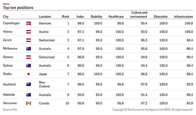 [서울=뉴시스] '2025년 세계에서 가장 살기 좋은 도시' 순위 표. (사진 = EIU 캡처) 2025.07.22.  *재판매 및 DB 금지