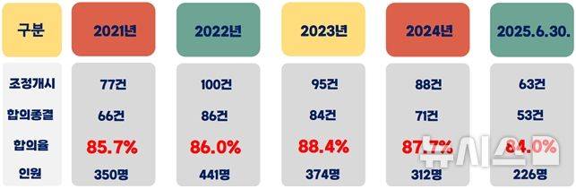 [전주=뉴시스]윤난슬 기자 = 전북교육청 관계개선 조정 지원 현황. (사진=전북교육청 제공) photo@newsis.com