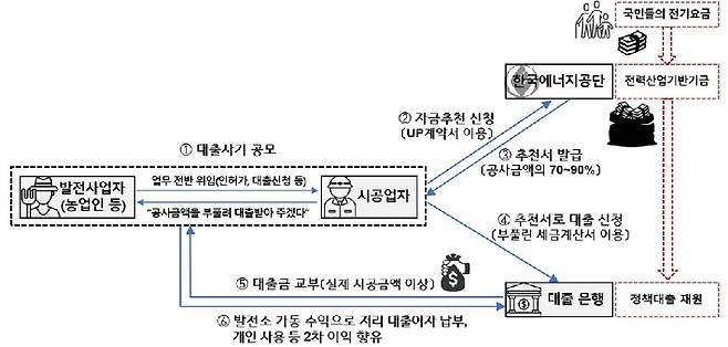 범행구조도. 광주지방검찰청 제공