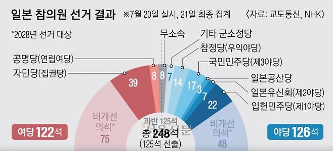 14면 일본 참의원 선거 결과