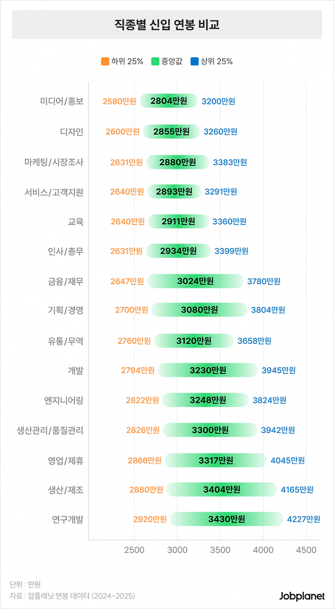 신입 직장인의 연봉이 가장 높은 직무는 ‘연구개발’, 가장 낮은 직무는 ‘미디어·홍보’인 것으로 나타났다. 두 직무 간 연봉 격차는 626만원에 달했다. 잡플래닛