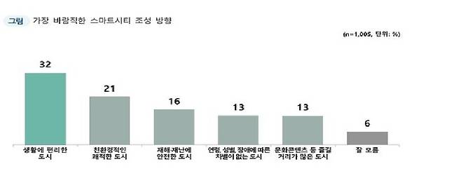 [그래프=시티타임스] 가장 바람직한 스마트시티 조성 방향에 대한 국민 여론 평가 결과
