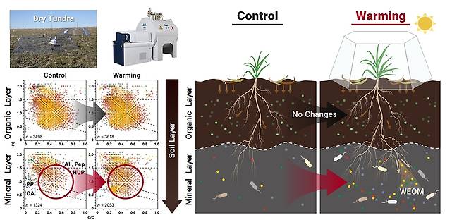 깊이에 따른 토양 내 수용성 유기물 반응 차이  [한국기초과학지원연구원 제공. 재판매 및 DB 금지]