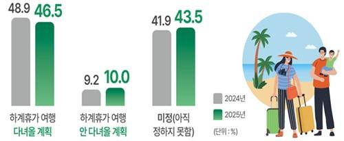 여름 휴가 계획 [국토부 제공. 재판매 및 DB 금지]