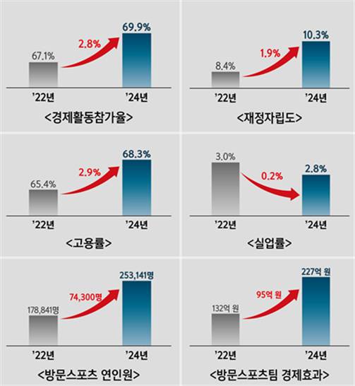 경제활동인구 증가 등 고성군의 변화가 경제적 수치로 입증된 도표. / 고성군