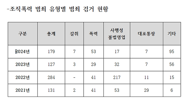 조직폭력 범죄 유형별 범죄 검거 현황. 대구경찰 제공