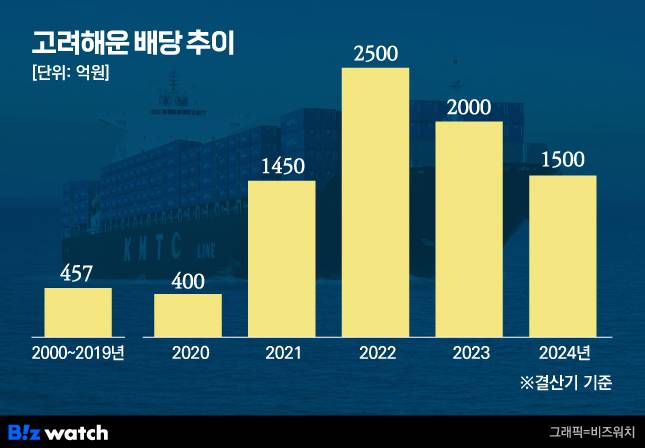 고려해운 배당 추이