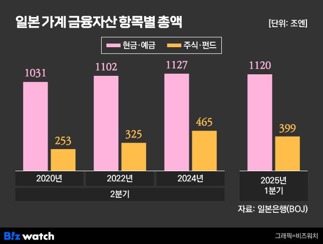일본 가계 금융자산 항목별 총액./그래픽=비즈워치