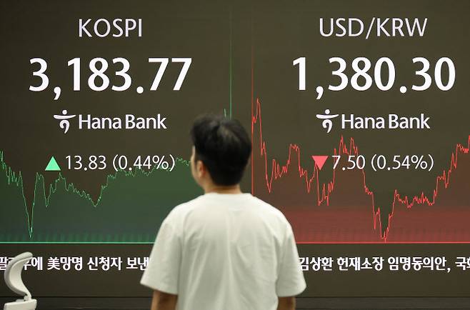 23일 오후 서울 중구 하나은행 본점 딜링룸에 코스피 지수가 표시돼 있다. 이날 코스피 지수는 전장보다 13.83포인트(0.44%) 오른 3,183.77로 거래를 마쳤다. (사진=연합뉴스)