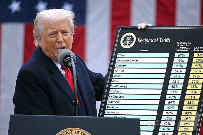 도널드 트럼프 미국 대통령이 지난 4월 2일(현지시간) 워싱턴 백악관 로즈가든에서 열린 ‘미국을 다시 부유하게’ 행사서 상호관세에 대해 연설을 하며 한국 25% 등 세계 각국에 부과될 상호 관세율을 설명하고 있다. 2025.04.03 ⓒ AFP=뉴스1 ⓒ News1 우동명 기자