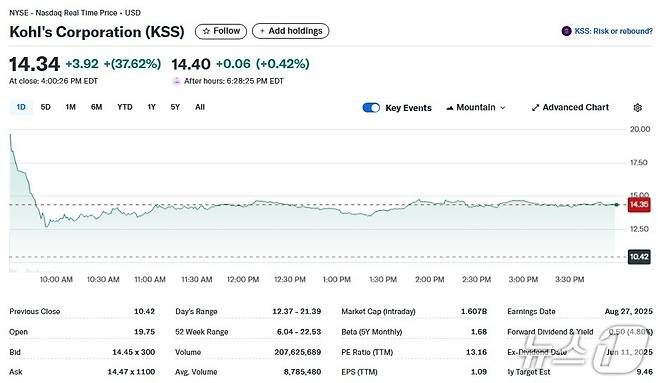 콜 일일 주가추이 - 야후 파이낸스 갈무리