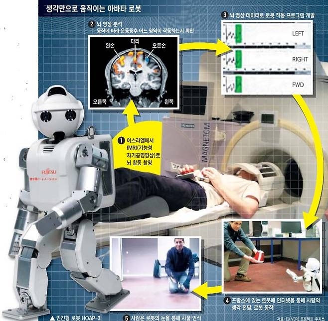 아바타 로봇 실험. 자료=IEEE/조선DB