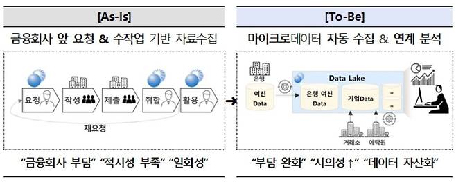 금융감독원의 데이터 기반 감독체계 구축 방안. /금융감독원 제공