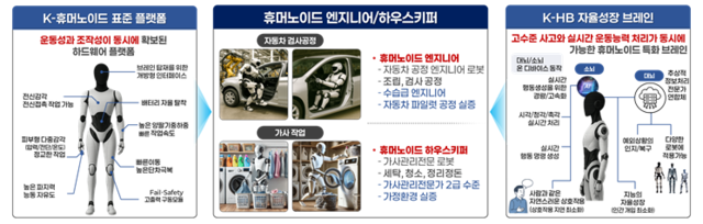 자율성장 AI휴머노이드 글로벌 톱 전략연구단 목표.