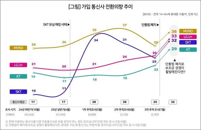 가입 통신사 전환의향 추이. 컨슈머인사이트 제공