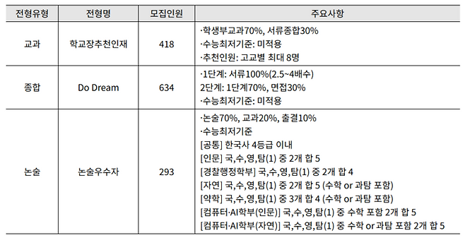 2026학년도 동국대 수시 모집. (자료=진학사)