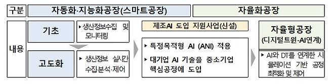 스마트공장·제조AI 보급 체계