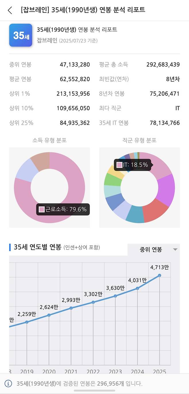 7177d227fa6e5522bbf38db2f1c61c84.webp.ren.jpg 30대 중반 소득통계(건강보험공단 기준)