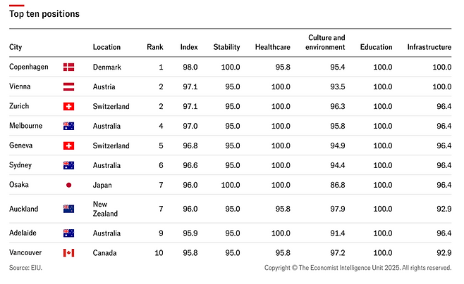 세계 거주 적합성 지수(Global Liveability Index). /사진=EIU 홈페이지