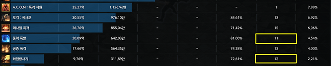 ▲ 아덴 스킬 수급기 숫자가 부족하면 실수를 한 것