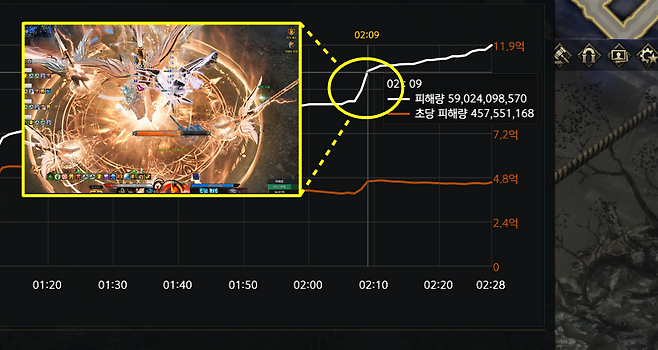 ▲ DPS가 뛰는 구간은 결국 팀 시너지가 다 모였을 때인듯