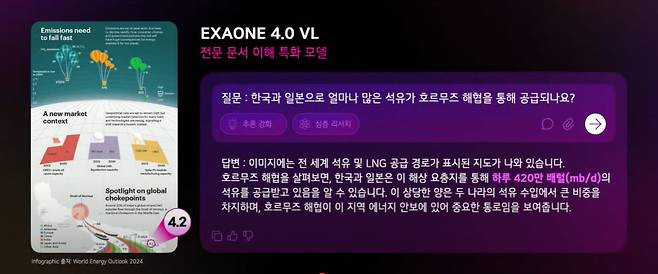 엑사원에 국제에너지기구(IEA)에서 발간한 ‘세계 에너지 전망 2024’ 보고서를 넣고 “한국과 일본으로 얼마나 많은 석유가 호르무즈 해협을 통해 공급되는가”라고 묻자, 엑사원이 시각화 돼 있는 이미지와 그래프, 텍스트를 분석해 “한국과 일본은 하루 420만 배럴의 석유를 공급받고 있다”고 답했다./LG