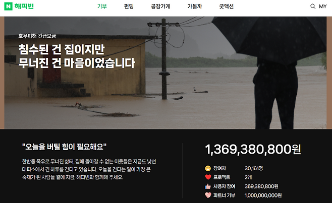 네이버 해피빈은 호우피해 긴급모금을 진행 중인 가운데 23일 오전 10시 20분 기준 13억7000여만원의 성금이 모였다. 해피빈 홈페이지 캡처