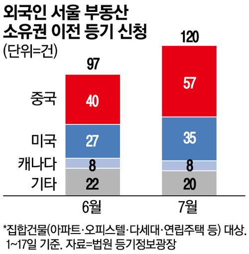 30외국인서울부동산