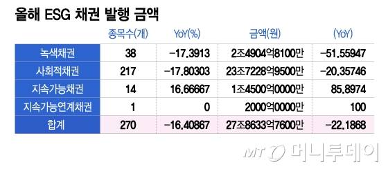 올해 ESG 채권 발행 금액/그래픽=이지혜