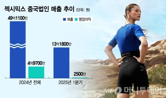 젝시믹스 중국법인 매출 추이/그래픽=김지영