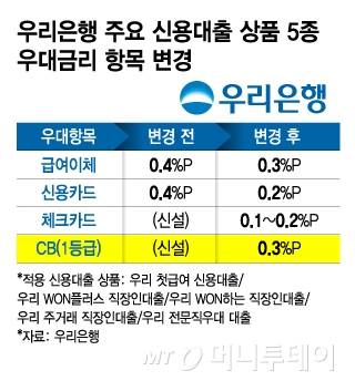 우리은행 주요 신용대출 상품 5종 우대금리 항목 변경/그래픽=김지영
