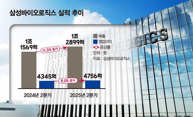 삼성바이오로직스의 올 2분기 실적이 공개됐다. 사진은 삼성바이오로직스 실적 추이. /그래픽=김은옥 기자
