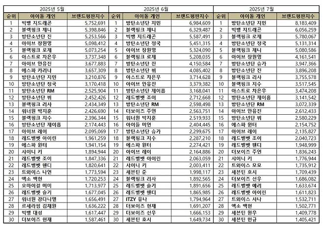1위 방탄소년단 지민, 2위 빅뱅 지드래곤, 3위 블랙핑크 로제