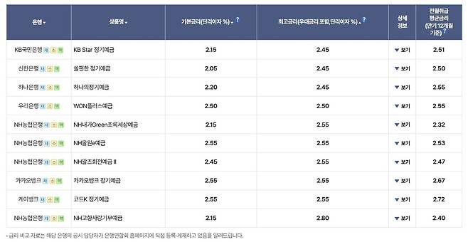 주요 은행 정기예금 최고금리 [은행연합회 소비자포털 캡처. 재판매 및 DB 금지]