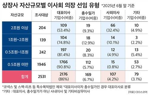 상장사 자산규모별 이사회 의장 선임 유형 [CEO스코어 제공. 재판매 및 DB 금지]