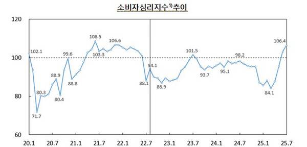 제주지역 소비자심리지수 추이. 한국은행 제주본부 제공.