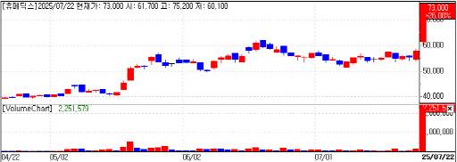 Humedix Share Price Trend (Data = KG Zeroin)