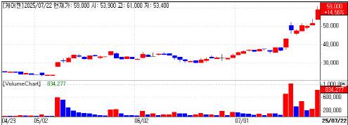Caregen Share Price Trend (Data = KG Zeroin)