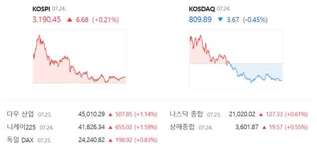 코스닥은 전 거래일 대비 0.45%(3.67포인트) 내린 809.89에 장을 마감했다. /네이버 증권정보 캡쳐