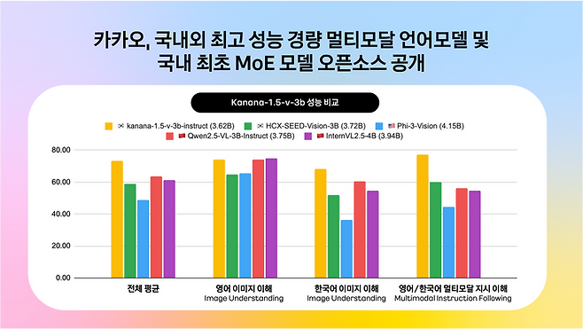 카카오가 경량 멀티모달 언어모델 'Kanana-1.5-v-3b'와 MoE 언어모델 'Kanana-1.5-15.7b-a3b'를 오픈소스로 공개했다. 사진은 카카오 경량 멀티모달 언어모델과 국내외 모델과의 성능 비교 도표.ⓒ카카오