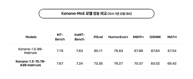 카카오의 MoE 언어모델 'Kanana-1.5-15.7b-a3b'와 카카오의 기존 모델 성능을 비교한 도표.ⓒ카카오