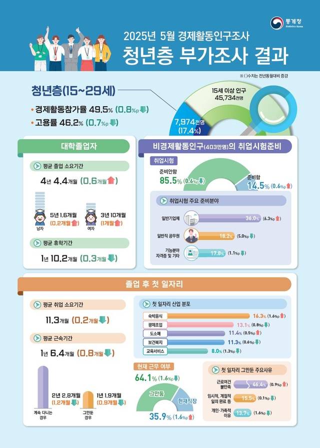 2025년 5월 경제활동인구조사 청년층 부가조사 결과. 통계청 제공