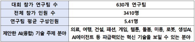 AI 챔피언 대회 접수 결과 요약표. 과기정통부 제공