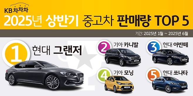 올 상반기 중고차 판매 순위 1위는?