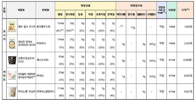 한국소비자원 제공